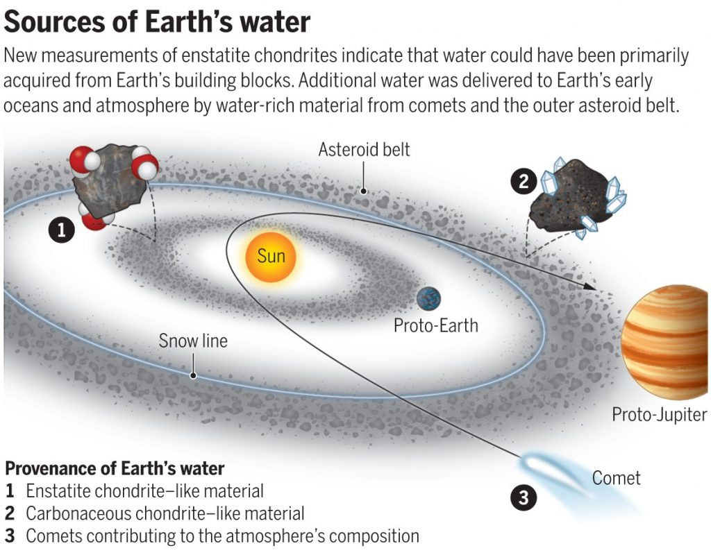 Where Did Water On Earth Come From