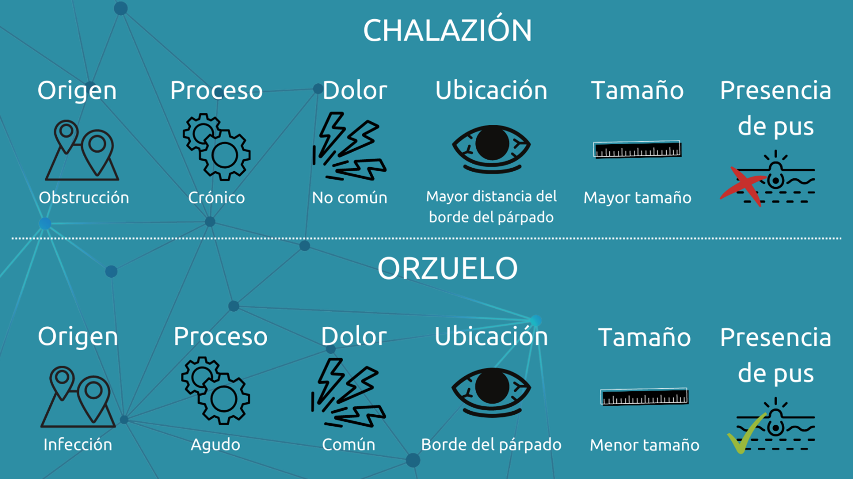 Qué es un orzuelo y un chalazión